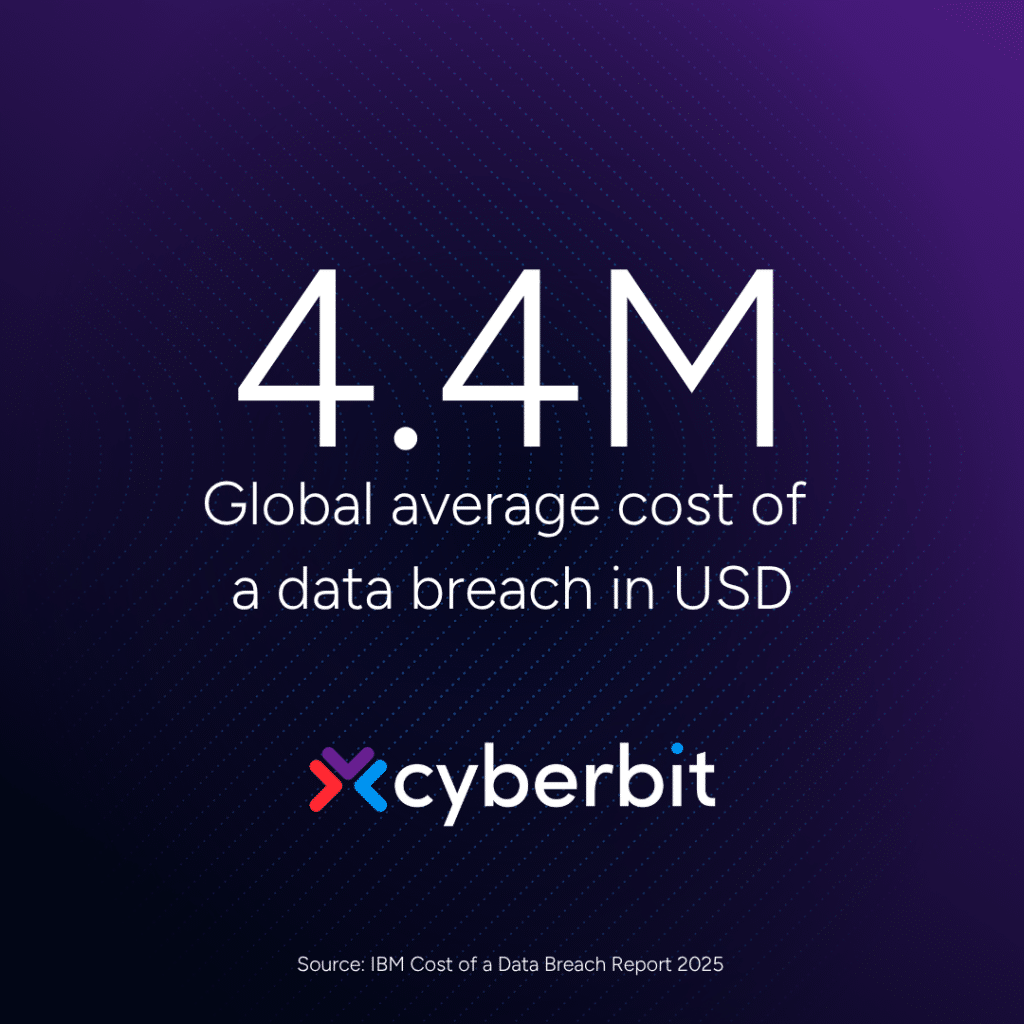 the average corst of a data breach is 4.4 millions us dollars
