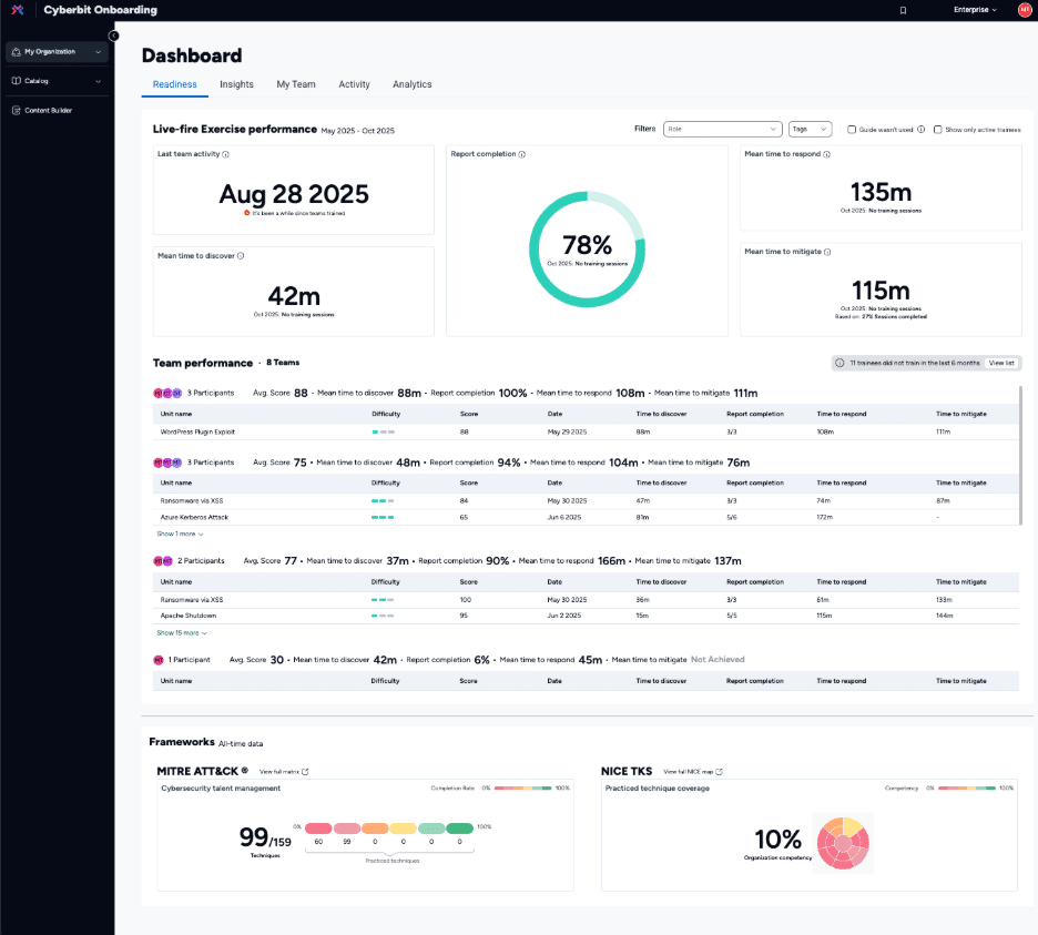 soc kpis and readiness kpis presented in the cyberbit readiness dashboard