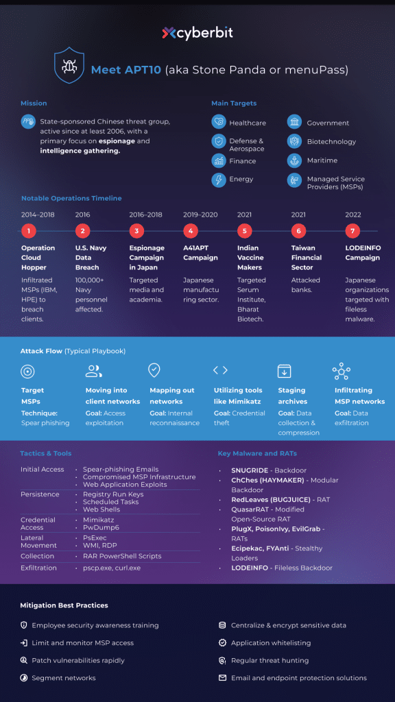 apt10 infographic visualizing the main targets, attack flow, and notable operations timeline of the state sponsored hacker group