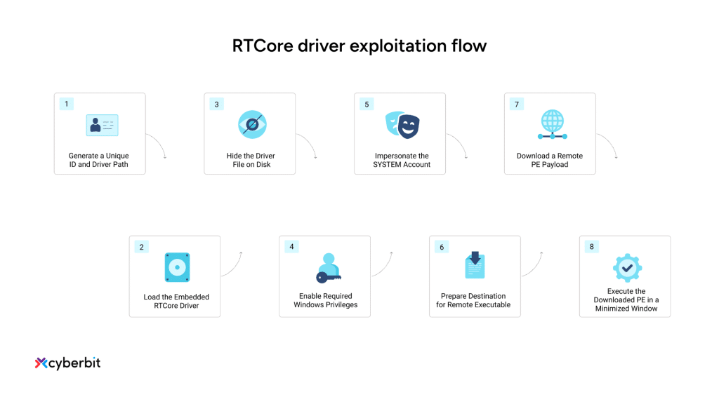 RTCore driver exploitation flow