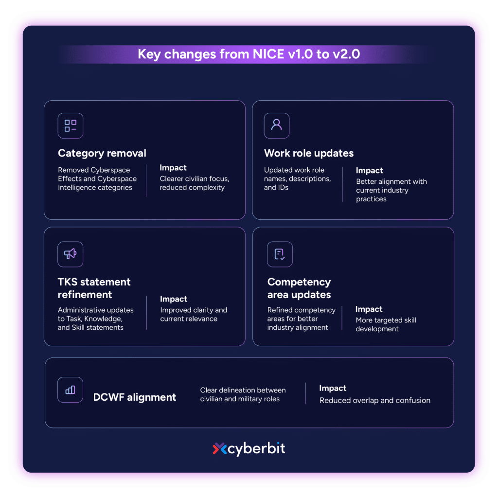 key changes from nice framework v1.0 to v2.0