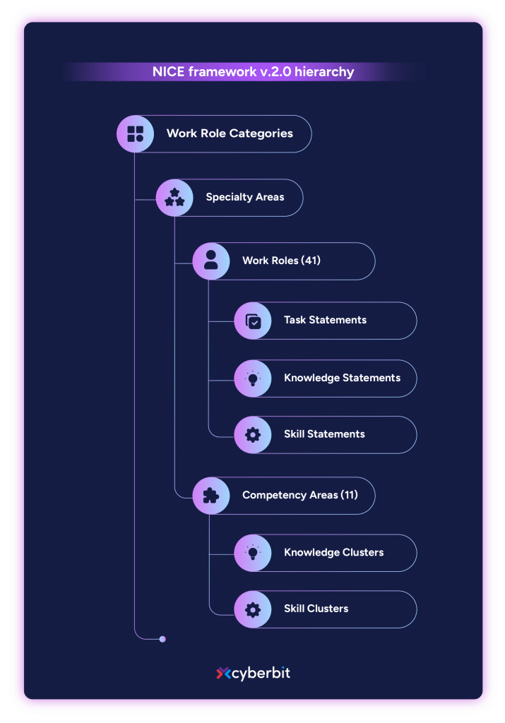 nice framework v2.0 hierarchy