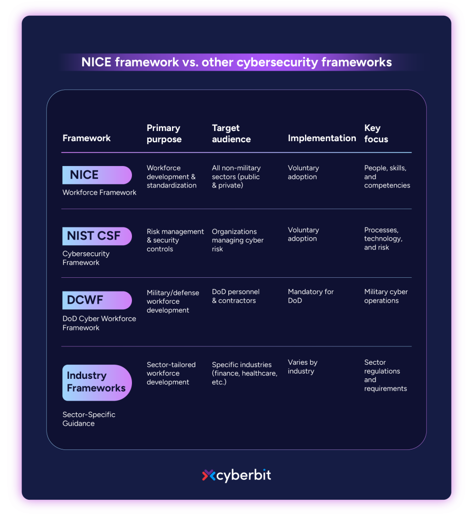 nice framework vs. other cybersecurity frameworks