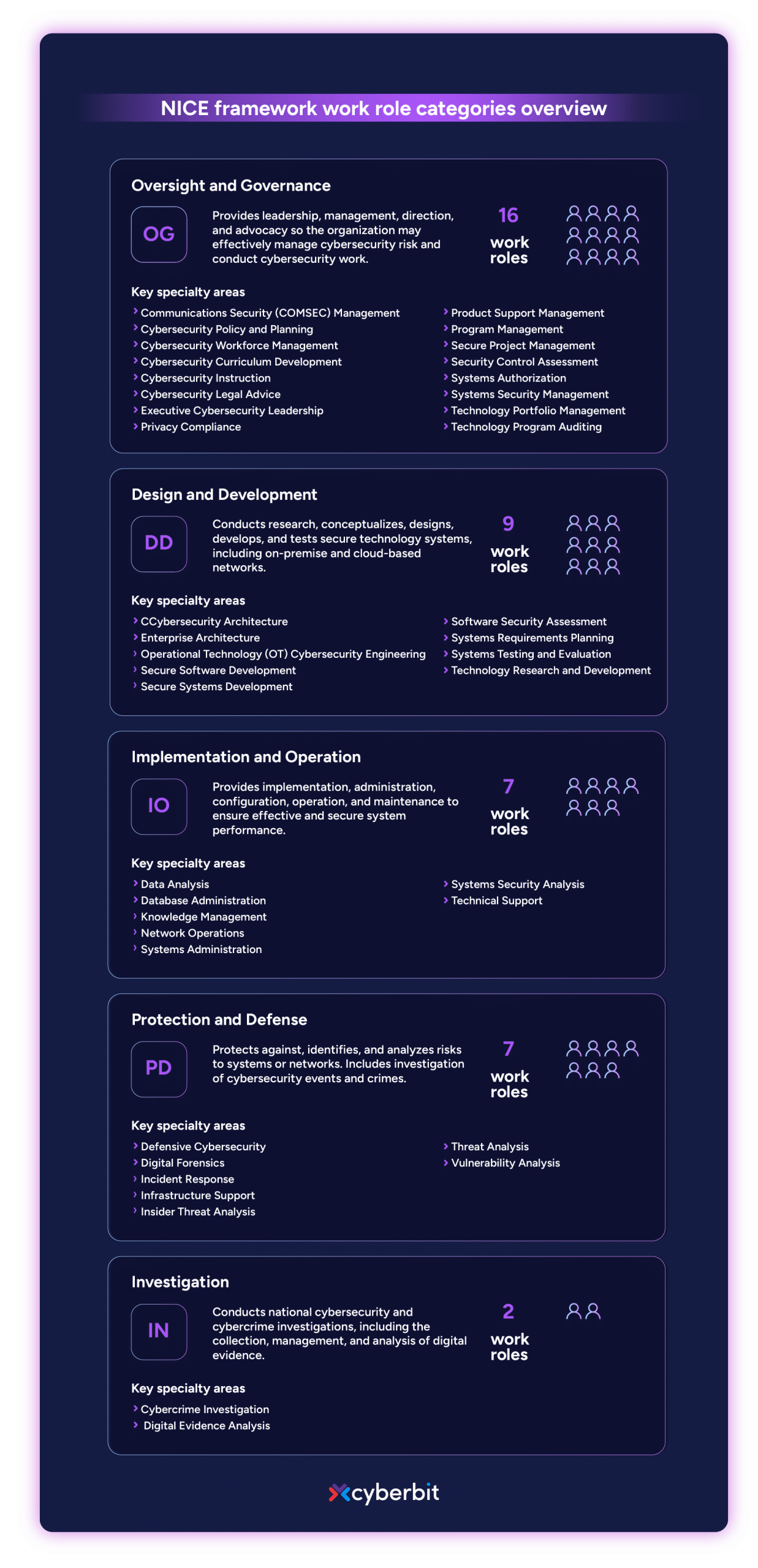 nice framework work role categories overview