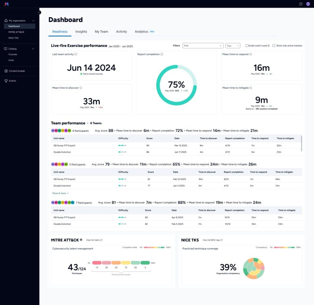 dashboard showing analytics on the performance of live-fire exercises and information on team performance, MITRE ATT&CK, and NICE TKS relevant to the exercise