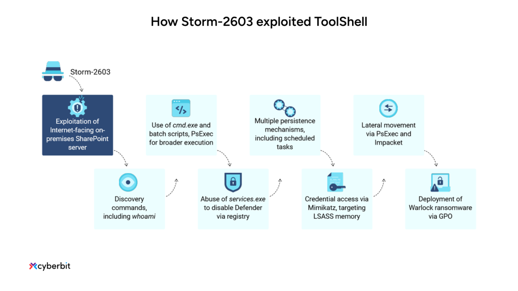storm-2603 flow of the toolshell exploitation