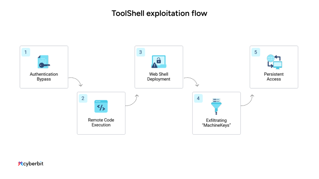 visualizing the toolshell exploitation flow in microsoft sharepoint through a step-by-step flow diagram