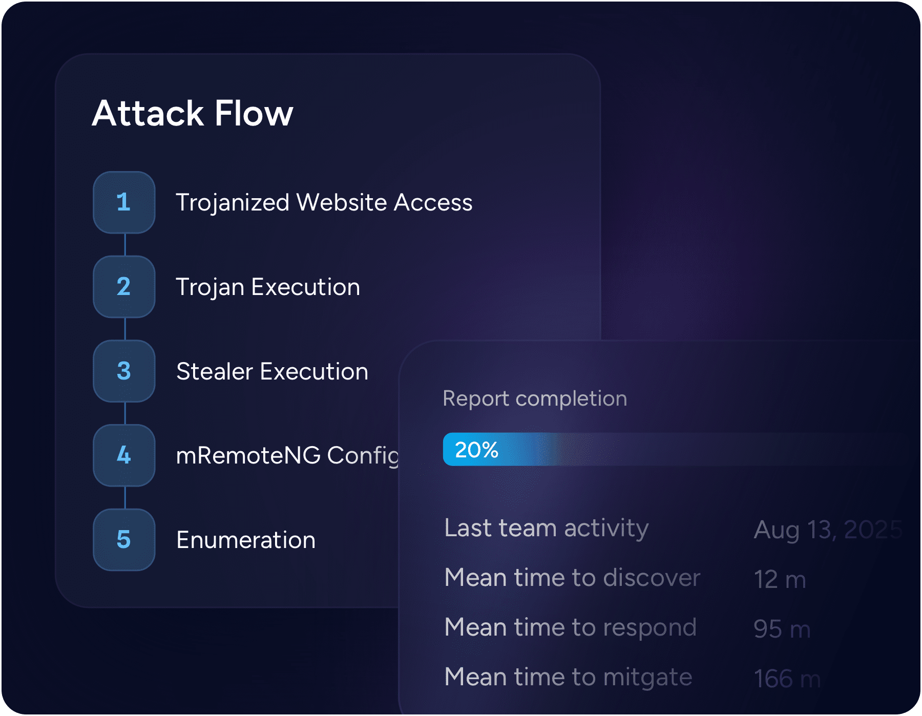 Cyberbit readiness platform report in teamwork gaps, processes and adversarial knowledge.